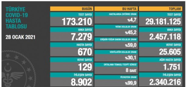 Türkiyədə COVID-19-la bağlı son statistika açıqlanıb