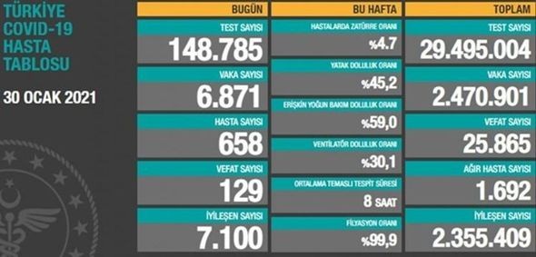 Türkiyədə daha 129 nəfər koronavirusdan öldü 