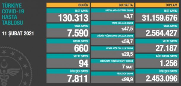 Türkiyədə koronavirusla bağlı son vəziyyət AÇIQLANDI