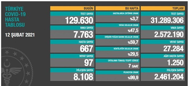 Türkiyədə koronavirusdan daha  97 nəfər vəfat edib 