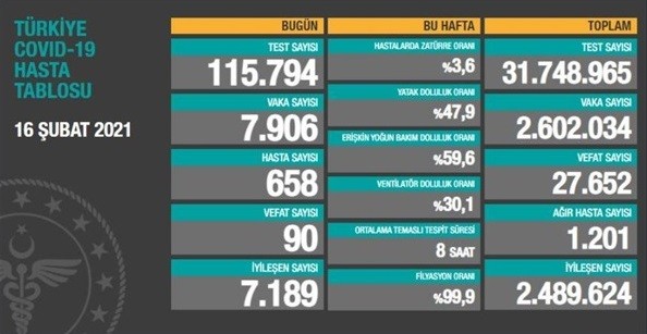 Türkiyədə bu gün koronavirusdan 90 nəfər ölüb