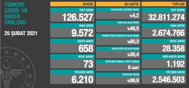 Türkiyədə COVID-19-a yoluxanların sayı artır