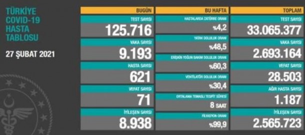 Türkiyədə bu gün 71 nəfər  koronavirusdan öldü 