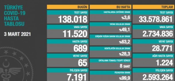 Türkiyədə koronavirusla bağlı son vəziyyət açıqlandı