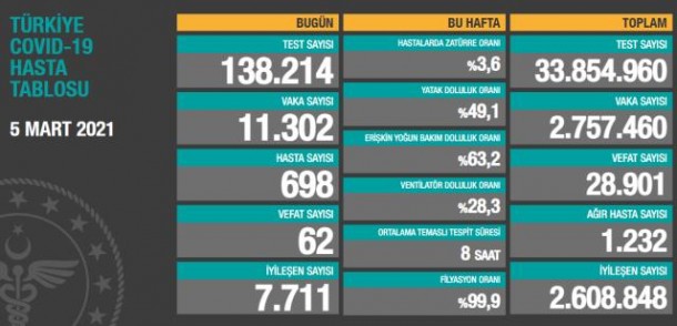 Türkiyədə koronavirusla bağlı son vəziyyət AÇIQLANDI