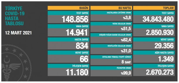 Türkiyədə daha 66 nəfər koronavirusdan öldü