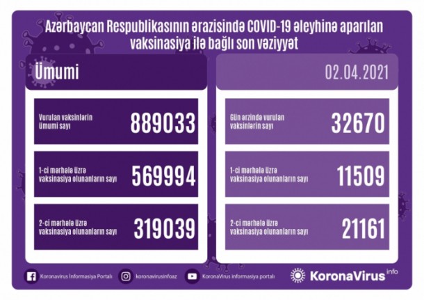 Azərbaycanda peyvənd olunanların sayı AÇIQLANDI