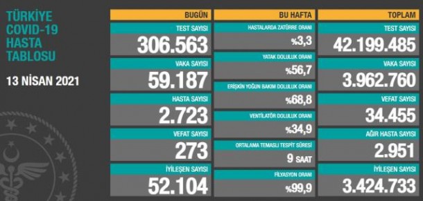 Türkiyədə gündəlik yoluxma sayı 60 minə çatır