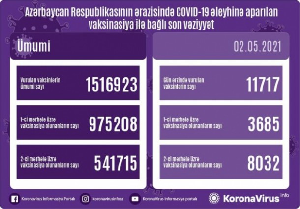 Peyvənd olunanların statistikası AÇIQLANDI