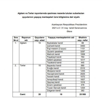 Ağdam və Tərtərdə 20 ədəd subartezian quyusu qazılacaq - SƏRƏNCAM