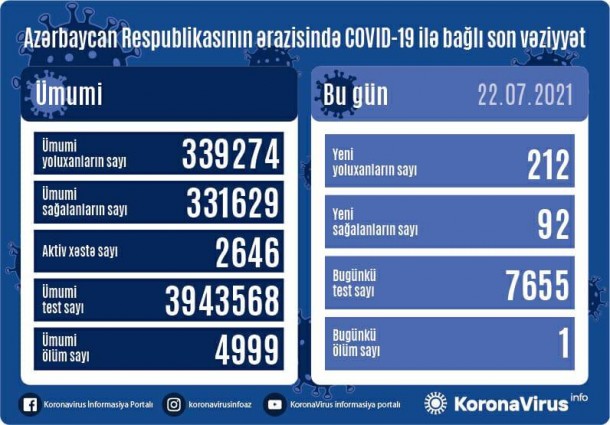 Azərbaycanda daha 212 nəfər koronavirusa yoluxdu - 1 nəfər öldü