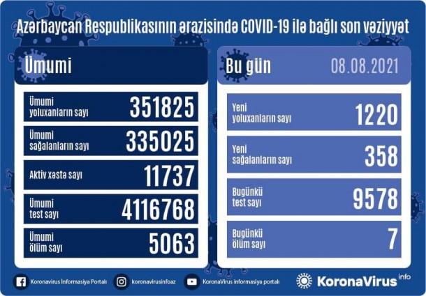 Azərbaycanda son sutkada koronavirusa yoluxanların sayı AÇIQLANDI