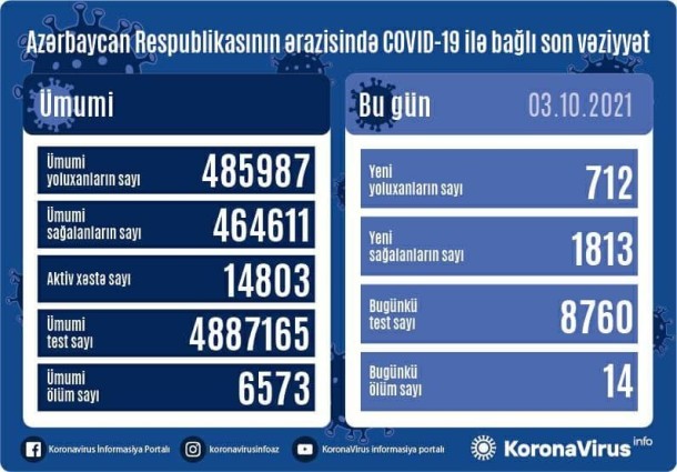 Daha 712 nəfər koronavirusa yoluxub, 14 nəfər ölüb