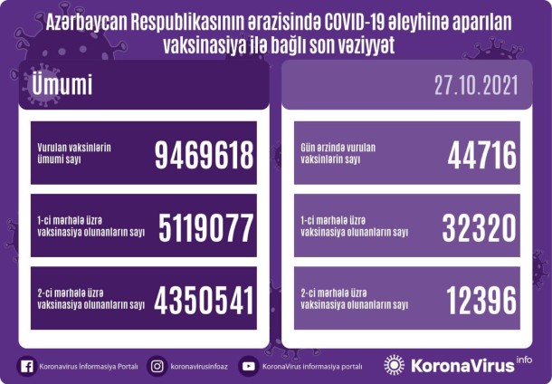 Peyvənd olunanların sayı açıqlandı