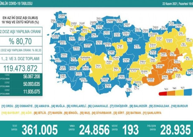 Türkiyədə bu gün koronavirusdan 193 nəfər ölüb