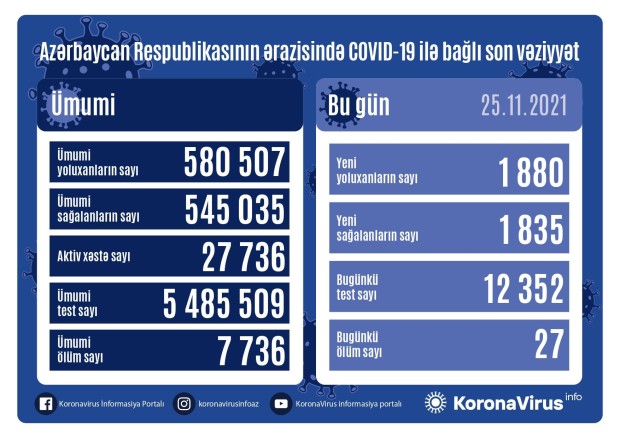 Azərbaycanda son sutkada koronavirusa yoluxanların sayı AÇIQLANDI