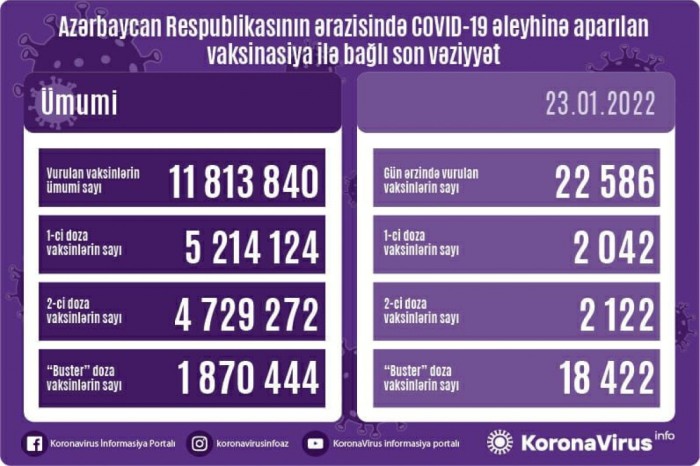 Ölkədə bir gündə 22 586 vaksin vurulub 