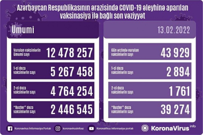 Son sutkada koronavirus əleyhinə 43 929 vaksin vurulub 