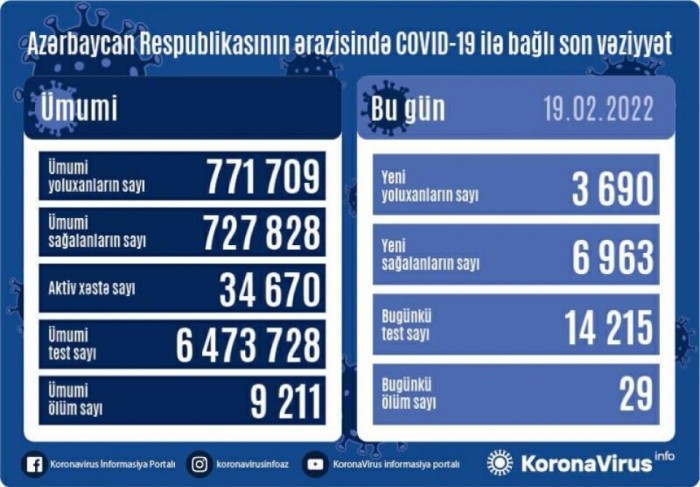 Daha 3690 nəfər koronavirusa yoluxdu, 29 nəfər öldü