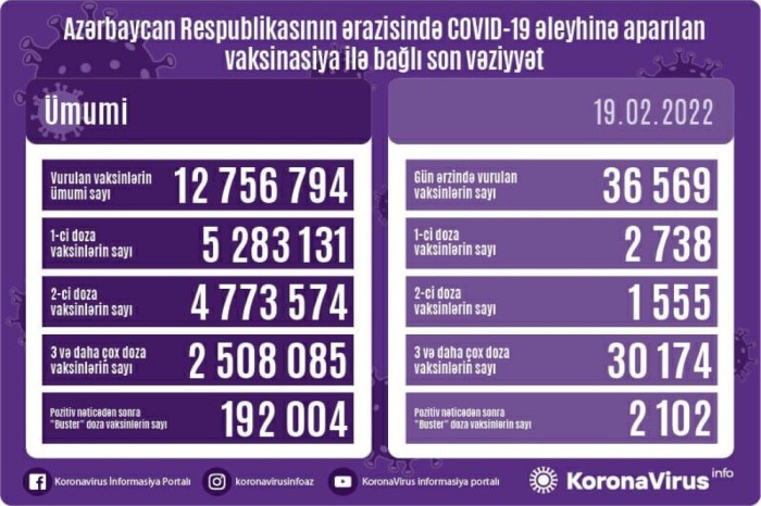 Bir gündə 37 minə yaxın peyvənd vuruldu