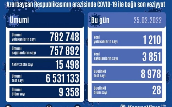 Azərbaycanda daha 1210 nəfər koronavirusa YOLUXDU