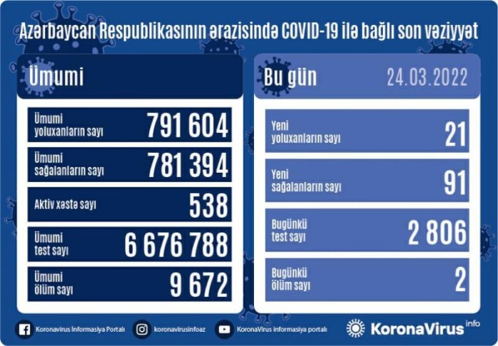 Azərbaycanda daha 21 nəfər koronavirusa yoluxub 