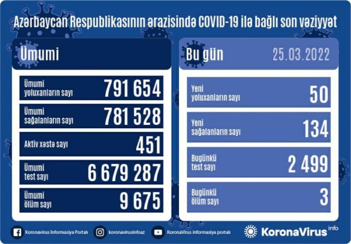 Azərbaycanda koronavirusa yoluxanların sayı AÇIQLANDI