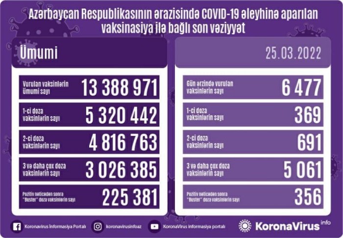 Son sutkada COVID-19 əleyhinə 6 477 vaksin vurulub 