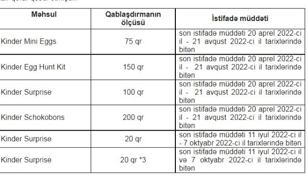 “Ferrero” şirkətinin yaydığı məlumata dair AQTA-nın açıqlaması - CƏDVƏL