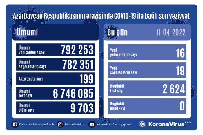 Daha 16 nəfər koronavirusa yoluxub, ÖLƏN YOXDUR