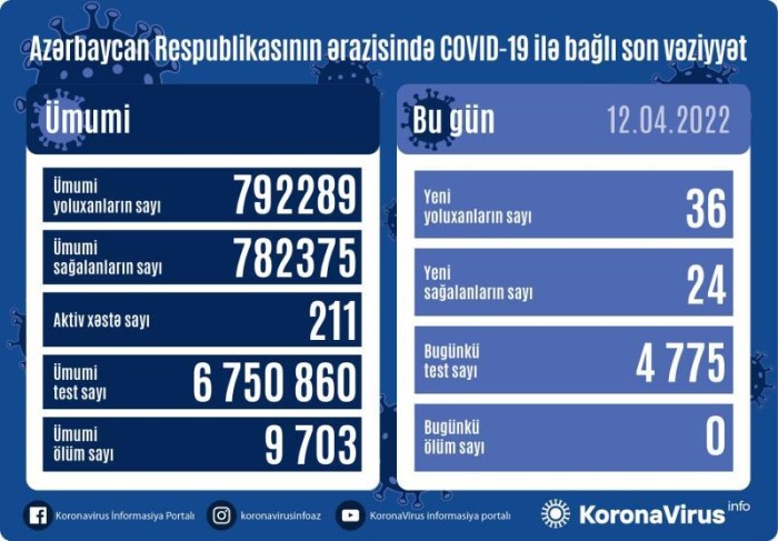 Azərbaycanda son sutkada koronavirusa yoluxanların sayı AÇIQLANDI