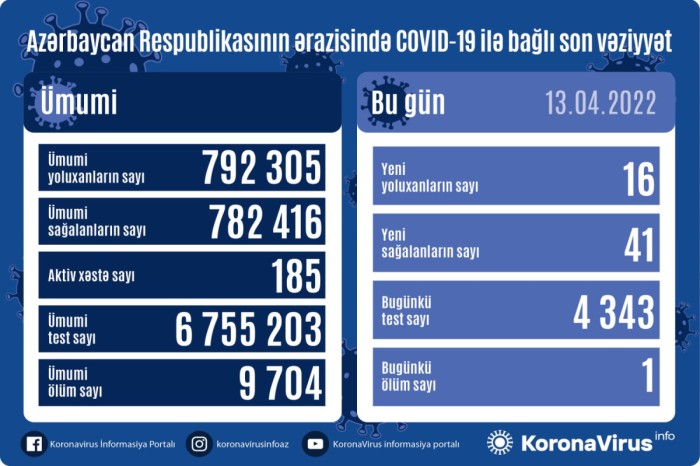 Azərbaycanda 16 nəfər COVID-19-a yoluxub, 1 nəfər ölüb