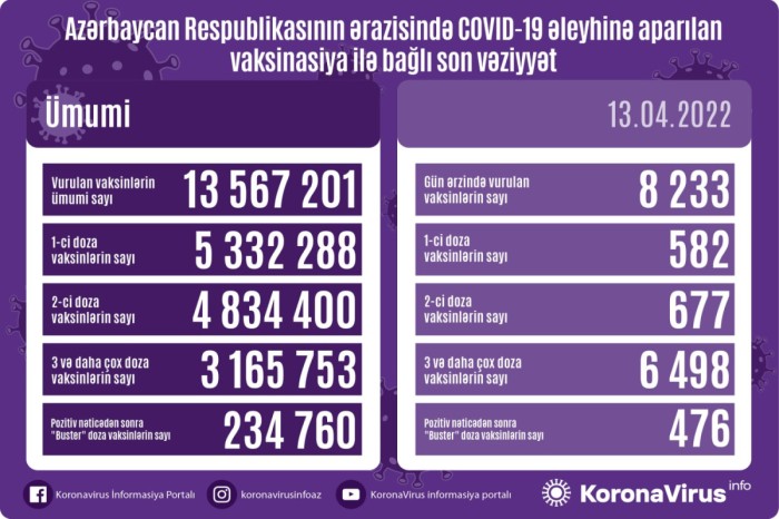 Son sutkada koronavirus əleyhinə vurulan vaksinlərin sayı açıqlandı