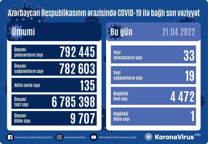 Azərbaycanda koronavirusa yoluxanların sayı artdı 