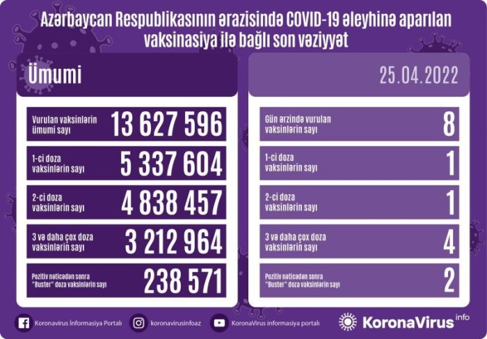 Peyvənd olunanların sayı açıqlandı 