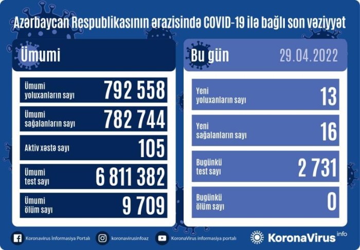 Azərbaycanda son sutkada neçə nəfər koronavirusa yoluxub? 