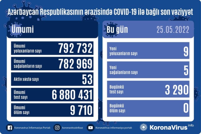 Azərbaycanda daha 9 nəfər koronavirusa yoluxdu 