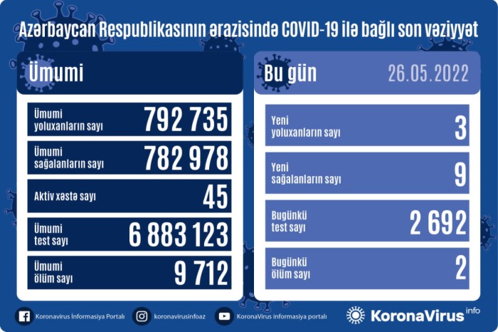 Azərbaycanda daha 3 nəfər COVID-19-a yoluxdu, 2 nəfər vəfat etdi