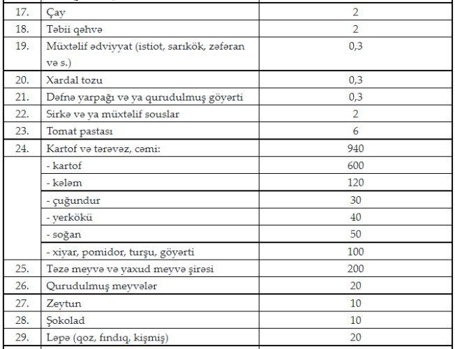 Komando briqadalarının ərzaq payı normaları müəyyənləşdi - SİYAHI