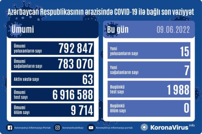 Azərbaycanda daha 15 nəfər COVID-19-a yoluxdu 