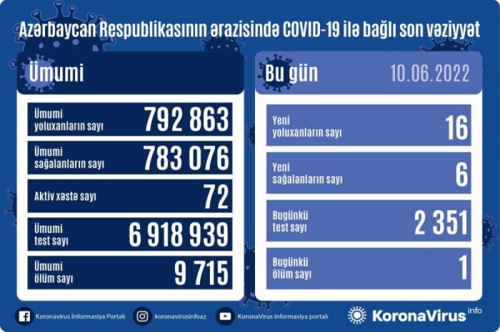 Daha 16 nəfər koronavirusa yoluxub, 1 nəfər ölüb