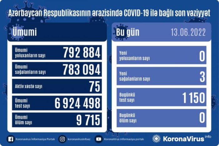 Azərbaycanda koronavirusa yoluxma olmayıb 