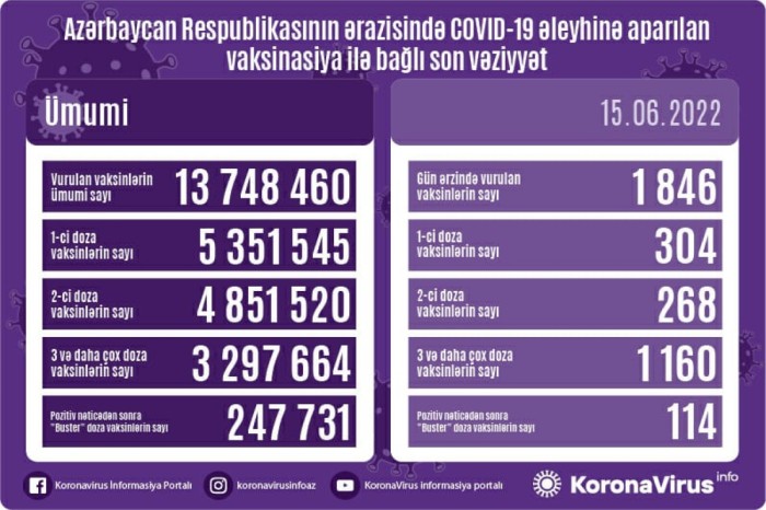 Peyvənd olunanların sayı açıqlandı