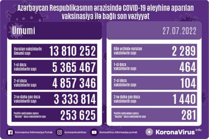 Peyvənd olunanların sayı açıqlanıb 