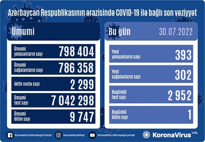 Son sutkada COVID-19-a yoluxanların sayı açıqlandı - 1 nəfər ölüb