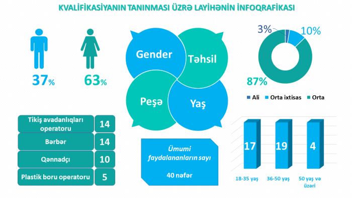 "Qaçqınkom" köçkünlərin kvalifikasiyasının tanınması layihəsi həyata keçirir 