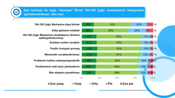 Abonentlər 104/185 Çağrı mərkəzinin fəaliyyətini qiymətləndirib - FOTOLAR