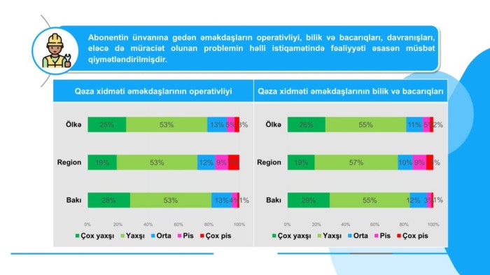 Qəza xidməti əməkdaşlarının işi barədə abonentlərin fikri öyrənildi 