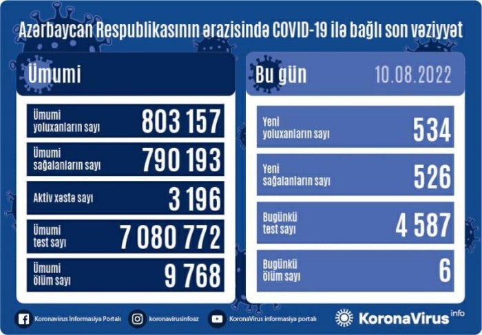 Azərbaycanda daha 534 nəfər COVID-19-a yoluxdu, 6 nəfər öldü