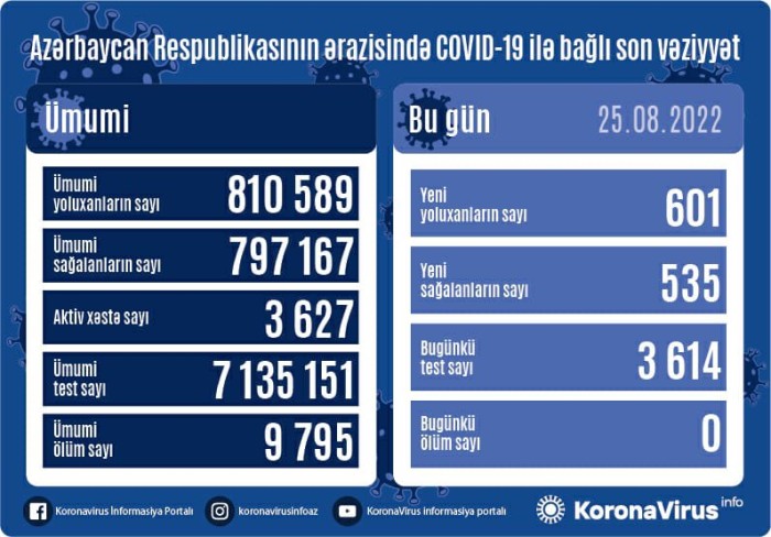 Azərbaycanda daha 601 nəfər koronavirusa YOLUXDU